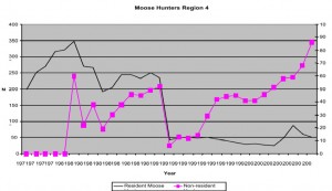 Historical Moose Harvest Numbers for Region 4